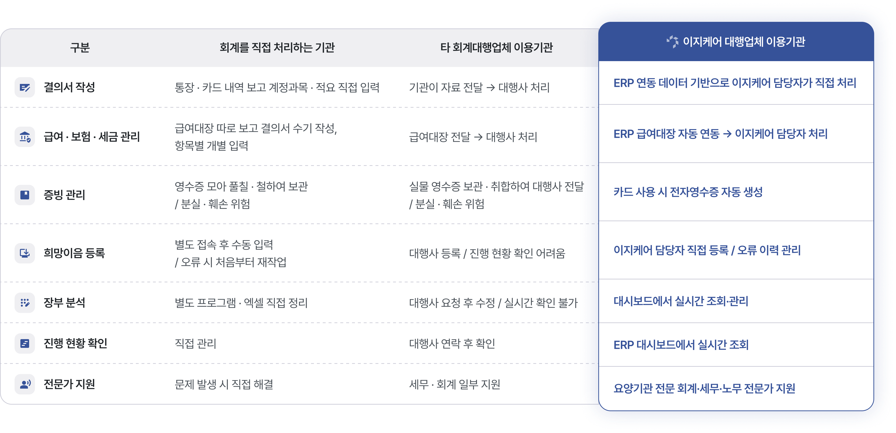 이지케어 도입 전후 차이